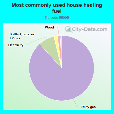 Most commonly used house heating fuel