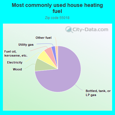 Most commonly used house heating fuel