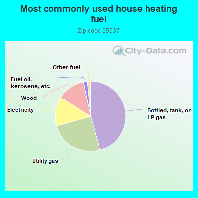 Most commonly used house heating fuel