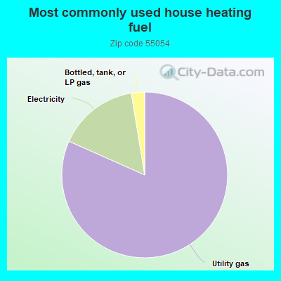 Most commonly used house heating fuel