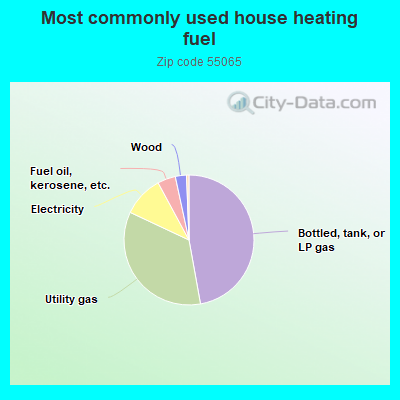 Most commonly used house heating fuel