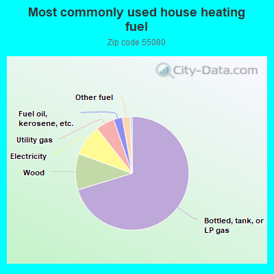 Most commonly used house heating fuel