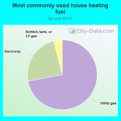 Most commonly used house heating fuel