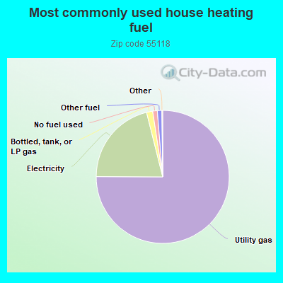 Most commonly used house heating fuel