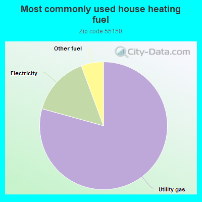 Most commonly used house heating fuel