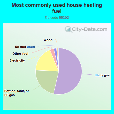 Most commonly used house heating fuel