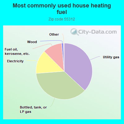 Most commonly used house heating fuel