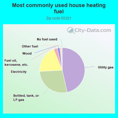 Most commonly used house heating fuel