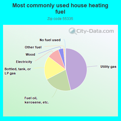 Most commonly used house heating fuel