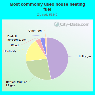 Most commonly used house heating fuel