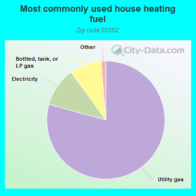 Most commonly used house heating fuel