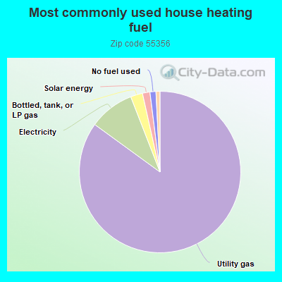 Most commonly used house heating fuel