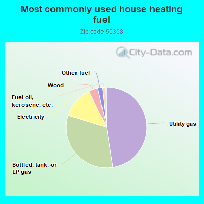 Most commonly used house heating fuel