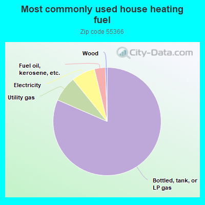 Most commonly used house heating fuel