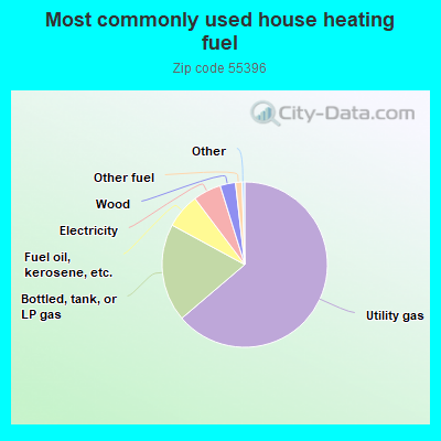 Most commonly used house heating fuel