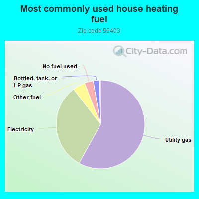 Most commonly used house heating fuel