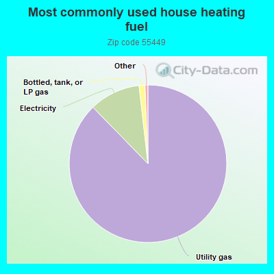 Most commonly used house heating fuel