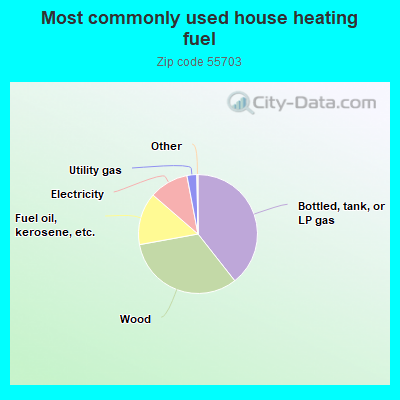 Most commonly used house heating fuel