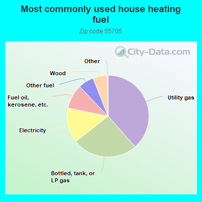 Most commonly used house heating fuel