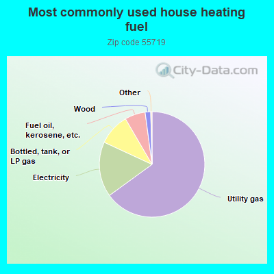 Most commonly used house heating fuel