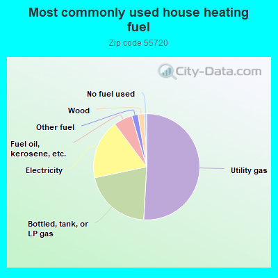 Most commonly used house heating fuel