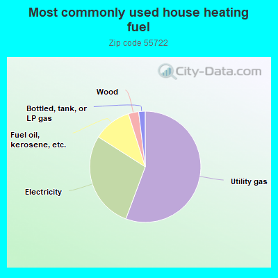 Most commonly used house heating fuel