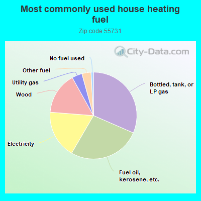 Most commonly used house heating fuel