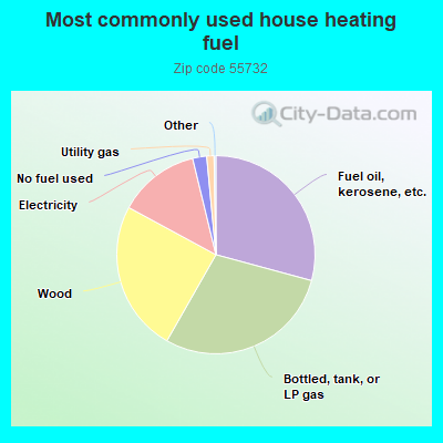 Most commonly used house heating fuel