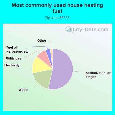 Most commonly used house heating fuel