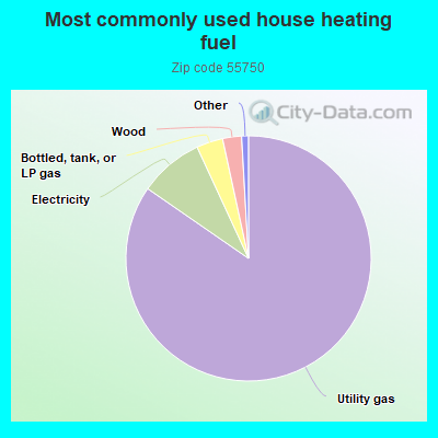 Most commonly used house heating fuel