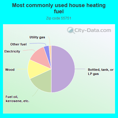 Most commonly used house heating fuel