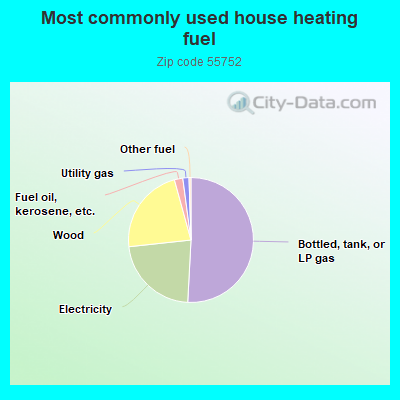 Most commonly used house heating fuel