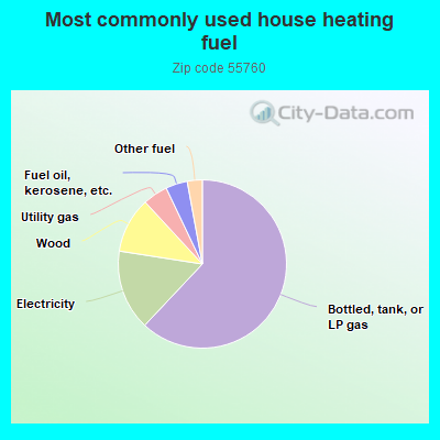 Most commonly used house heating fuel