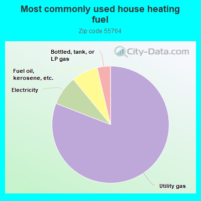 Most commonly used house heating fuel