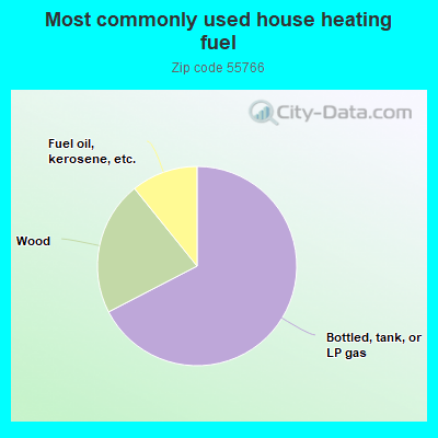 Most commonly used house heating fuel