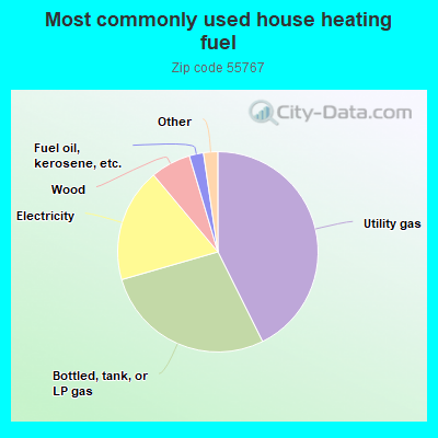 Most commonly used house heating fuel