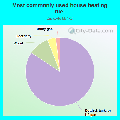 Most commonly used house heating fuel