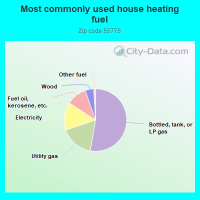 Most commonly used house heating fuel