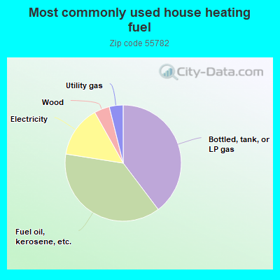 Most commonly used house heating fuel