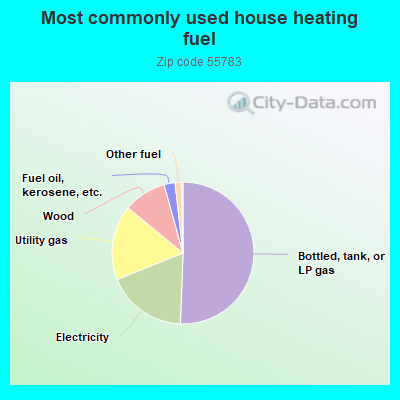 Most commonly used house heating fuel