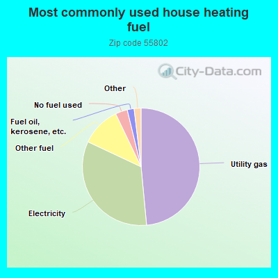 Most commonly used house heating fuel