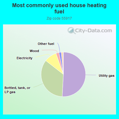 Most commonly used house heating fuel