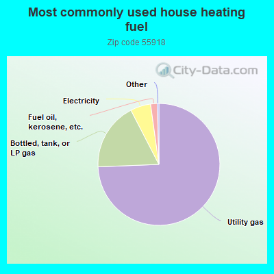 Most commonly used house heating fuel