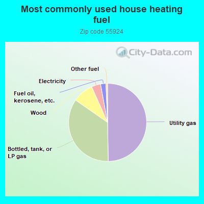 Most commonly used house heating fuel