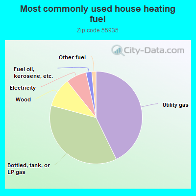 Most commonly used house heating fuel