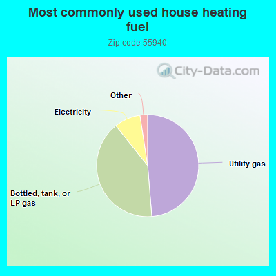 Most commonly used house heating fuel