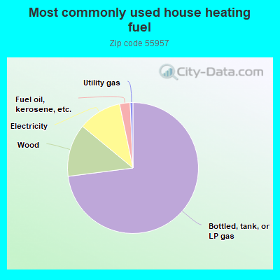 Most commonly used house heating fuel