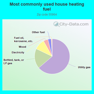 Most commonly used house heating fuel