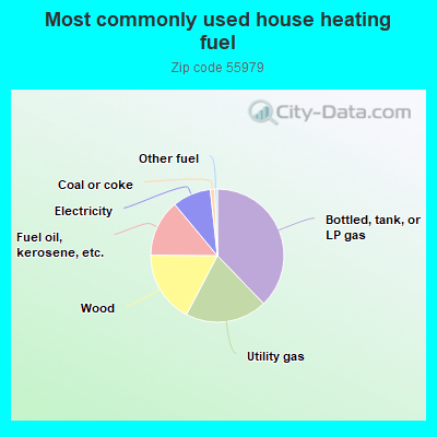 Most commonly used house heating fuel