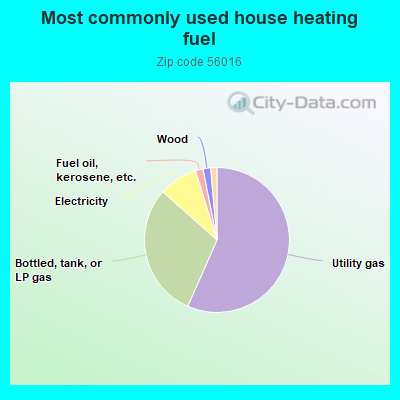 Most commonly used house heating fuel